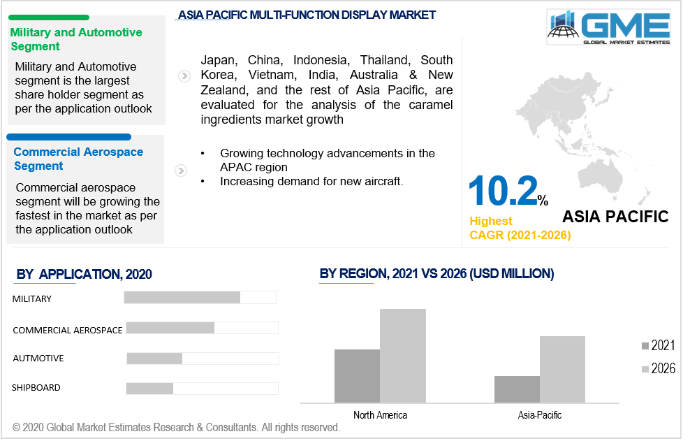 asia pacific multi-function display market